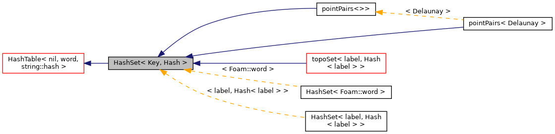 Inheritance graph