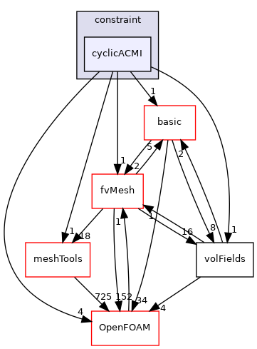 src/finiteVolume/fields/fvPatchFields/constraint/cyclicACMI
