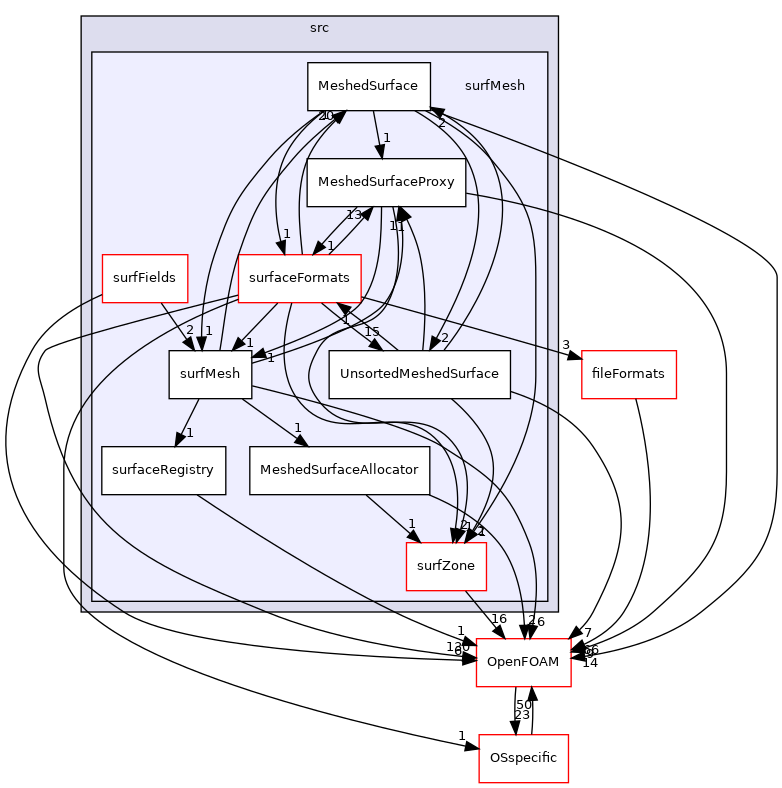 src/surfMesh