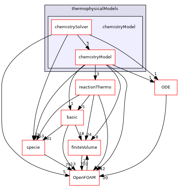 src/thermophysicalModels/chemistryModel