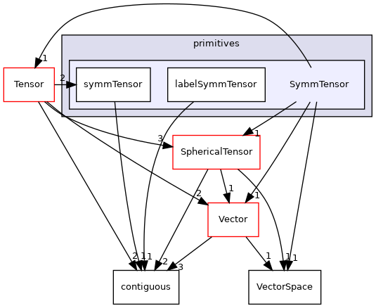 src/OpenFOAM/primitives/SymmTensor