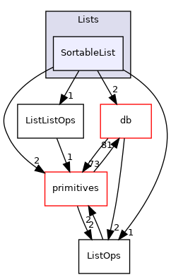 src/OpenFOAM/containers/Lists/SortableList