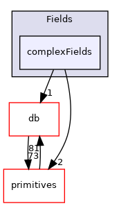 src/OpenFOAM/fields/Fields/complexFields