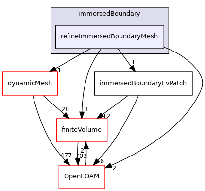 src/immersedBoundary/immersedBoundary/refineImmersedBoundaryMesh