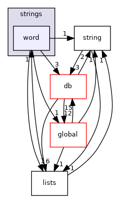 src/OpenFOAM/primitives/strings/word