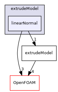 src/mesh/extrudeModel/linearNormal