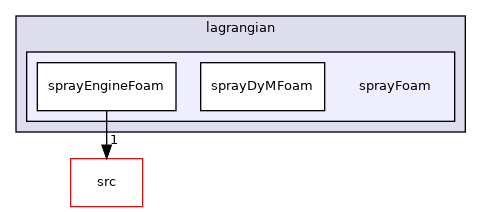 applications/solvers/lagrangian/sprayFoam