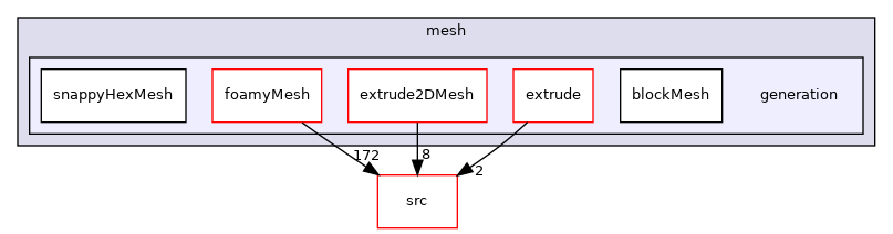 applications/utilities/mesh/generation