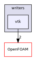 src/sampling/sampledSurface/writers/vtk