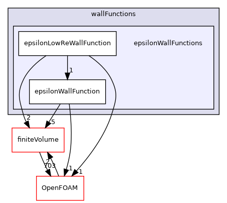 src/TurbulenceModels/turbulenceModels/derivedFvPatchFields/wallFunctions/epsilonWallFunctions