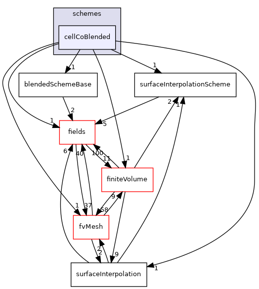 src/finiteVolume/interpolation/surfaceInterpolation/schemes/cellCoBlended
