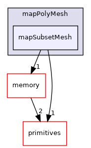 src/OpenFOAM/meshes/polyMesh/mapPolyMesh/mapSubsetMesh