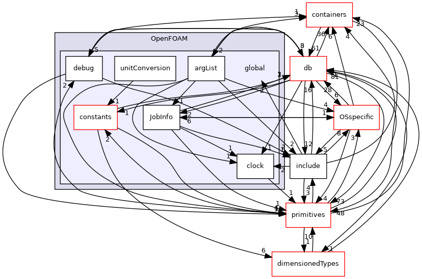 src/OpenFOAM/global