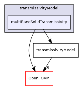 src/thermophysicalModels/radiation/submodels/transmissivityModel/multiBandSolidTransmissivity