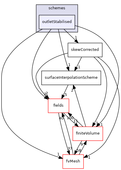 src/finiteVolume/interpolation/surfaceInterpolation/schemes/outletStabilised