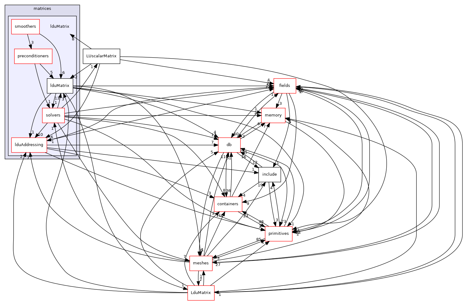 src/OpenFOAM/matrices/lduMatrix