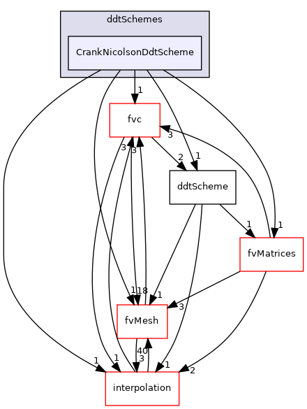 src/finiteVolume/finiteVolume/ddtSchemes/CrankNicolsonDdtScheme