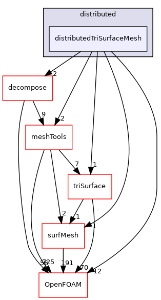 src/parallel/distributed/distributedTriSurfaceMesh