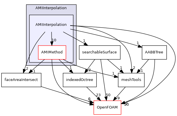 src/meshTools/AMIInterpolation/AMIInterpolation