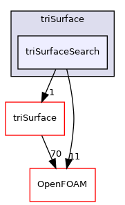 src/meshTools/triSurface/triSurfaceSearch
