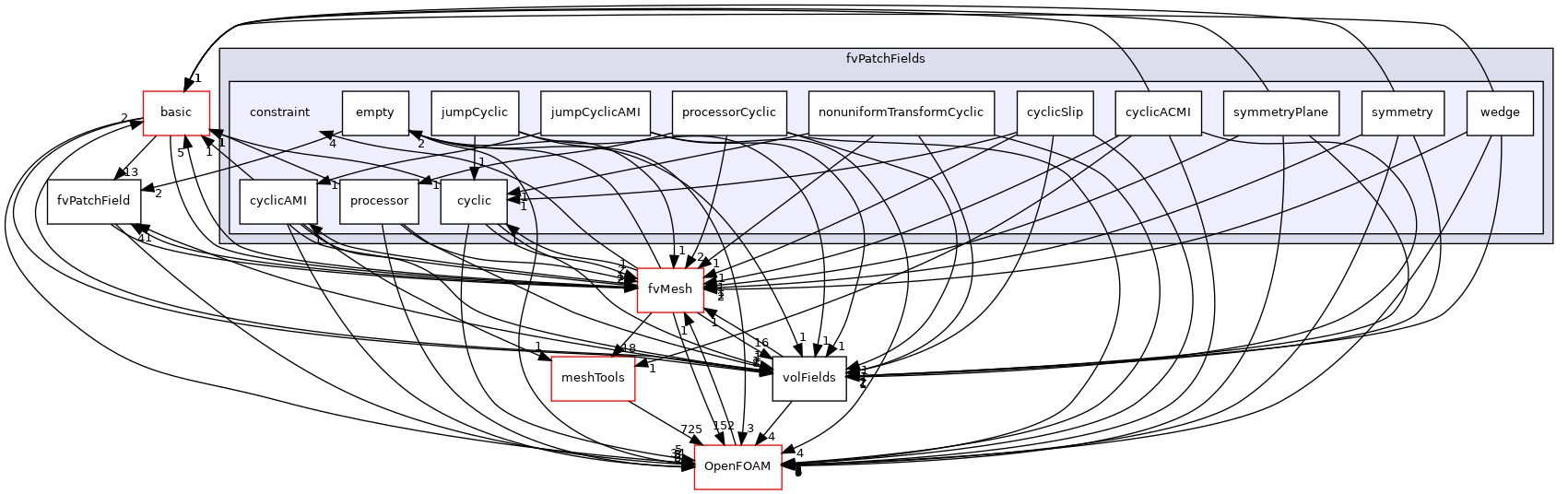 src/finiteVolume/fields/fvPatchFields/constraint