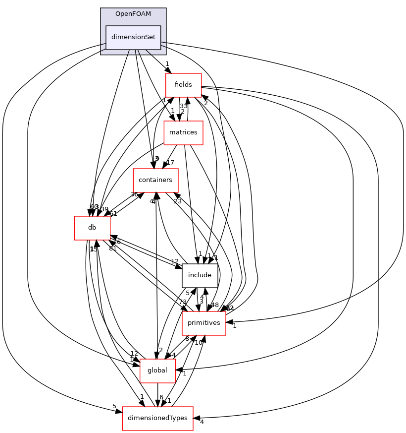 src/OpenFOAM/dimensionSet