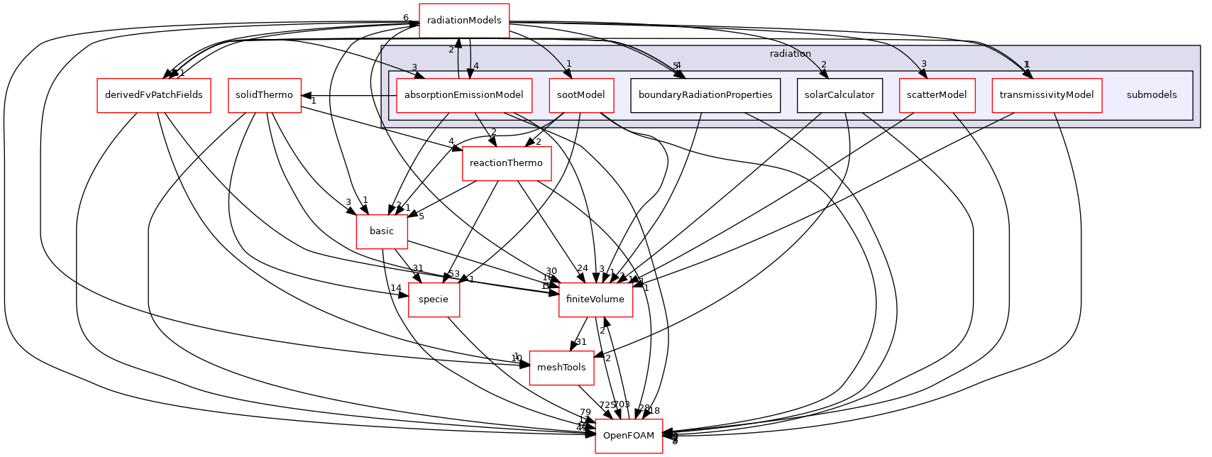 src/thermophysicalModels/radiation/submodels