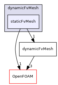 src/dynamicFvMesh/staticFvMesh