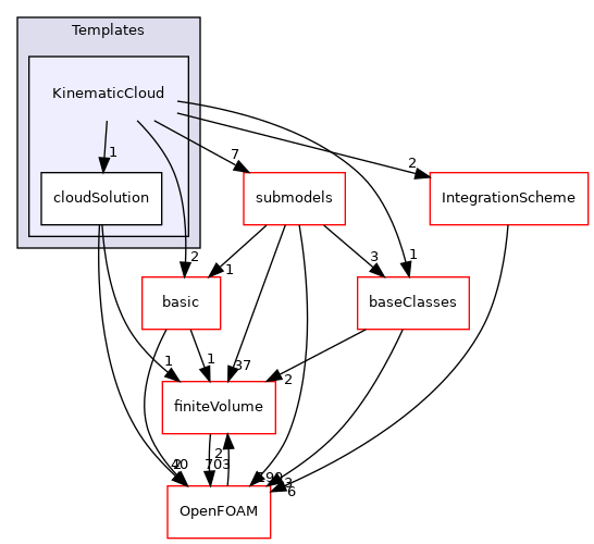 src/lagrangian/intermediate/clouds/Templates/KinematicCloud