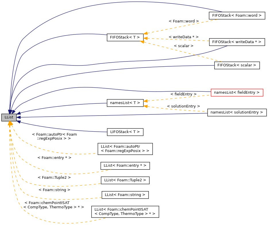 Inheritance graph