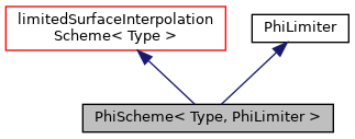 Inheritance graph