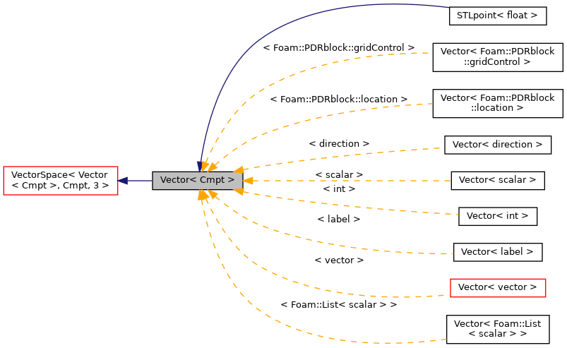 Inheritance graph