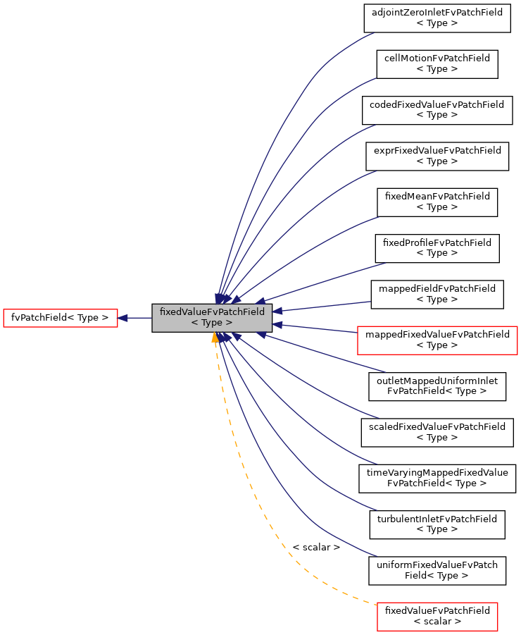 Inheritance graph