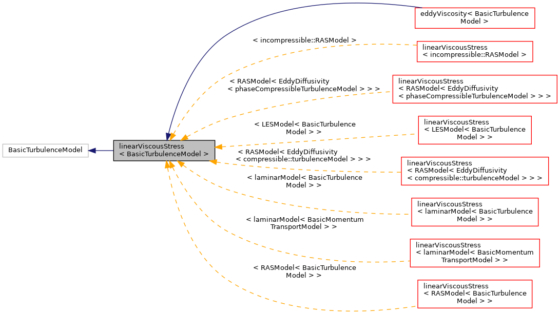 Inheritance graph