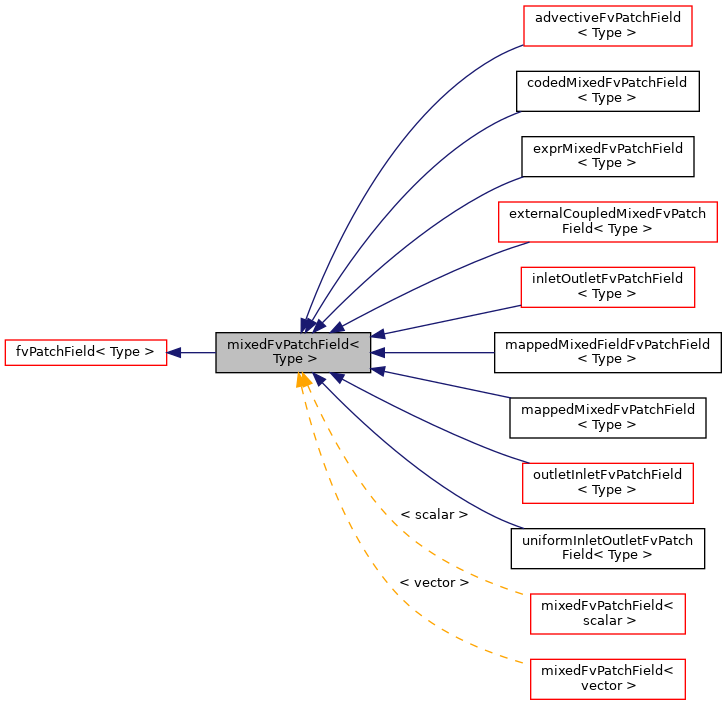 Inheritance graph