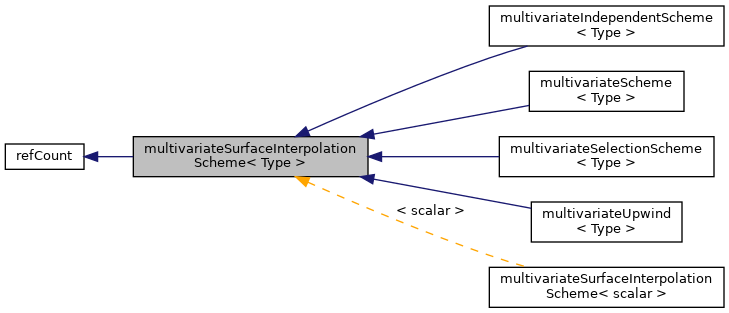 Inheritance graph