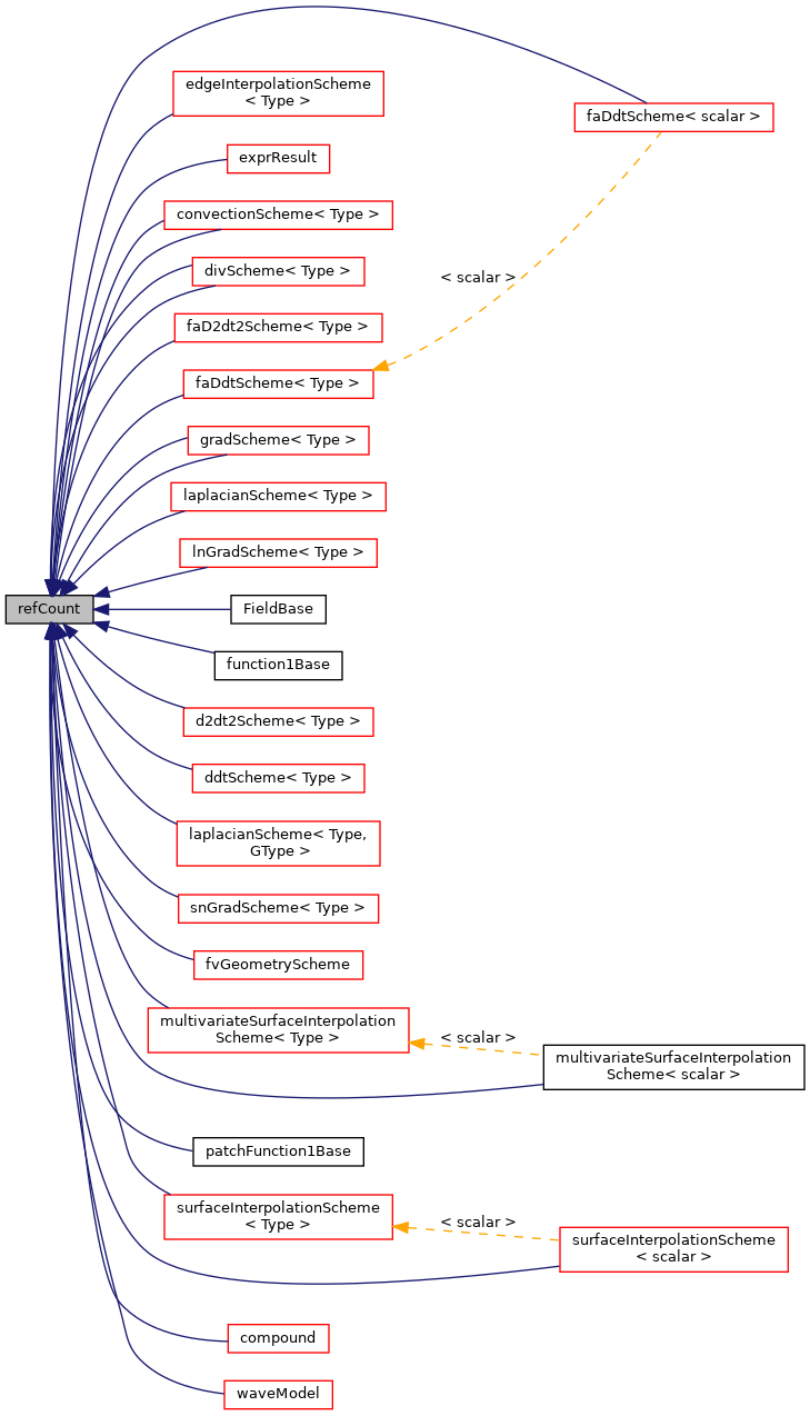 Inheritance graph
