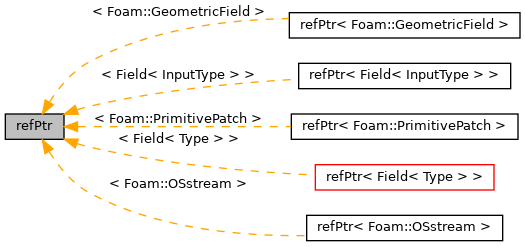 Inheritance graph
