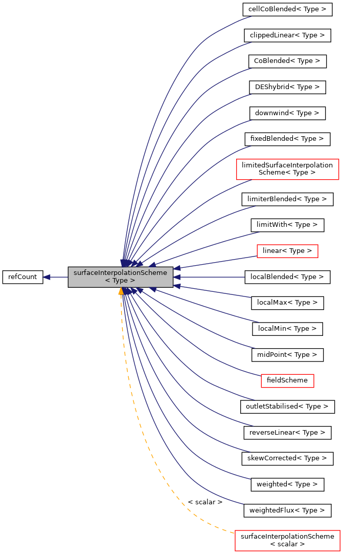 Inheritance graph