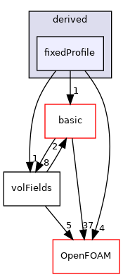 src/finiteVolume/fields/fvPatchFields/derived/fixedProfile
