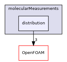 src/lagrangian/molecularDynamics/molecularMeasurements/distribution