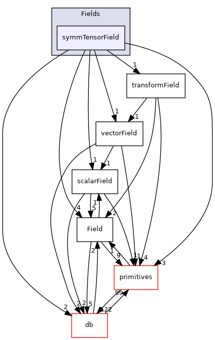 src/OpenFOAM/fields/Fields/symmTensorField