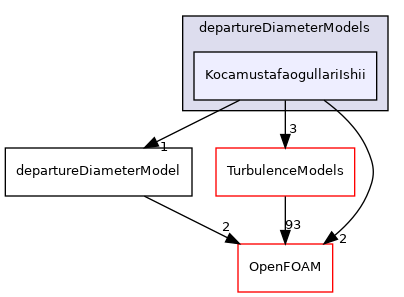 src/phaseSystemModels/reactingEuler/multiphaseSystem/derivedFvPatchFields/wallBoilingSubModels/departureDiameterModels/KocamustafaogullariIshii