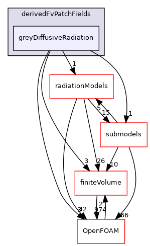 src/thermophysicalModels/radiation/derivedFvPatchFields/greyDiffusiveRadiation