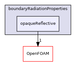 src/thermophysicalModels/radiation/submodels/boundaryRadiationProperties/opaqueReflective