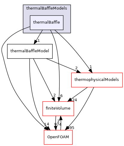 src/regionModels/thermalBaffleModels/thermalBaffle