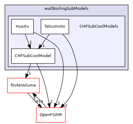 src/phaseSystemModels/reactingEuler/multiphaseSystem/derivedFvPatchFields/wallBoilingSubModels/CHFSubCoolModels