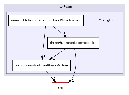 applications/solvers/multiphase/interFoam/interMixingFoam