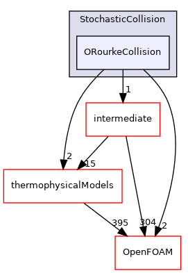 src/lagrangian/spray/submodels/StochasticCollision/ORourkeCollision