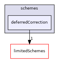 src/finiteVolume/interpolation/surfaceInterpolation/schemes/deferredCorrection